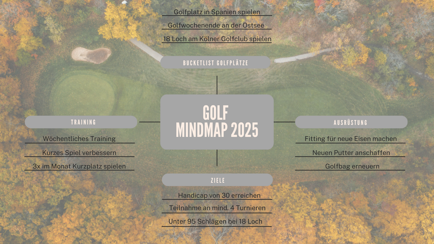 Golf Mindmap mit Vorschlägen, um seine Ziele für das Golfspiel in 2025 festzulegen