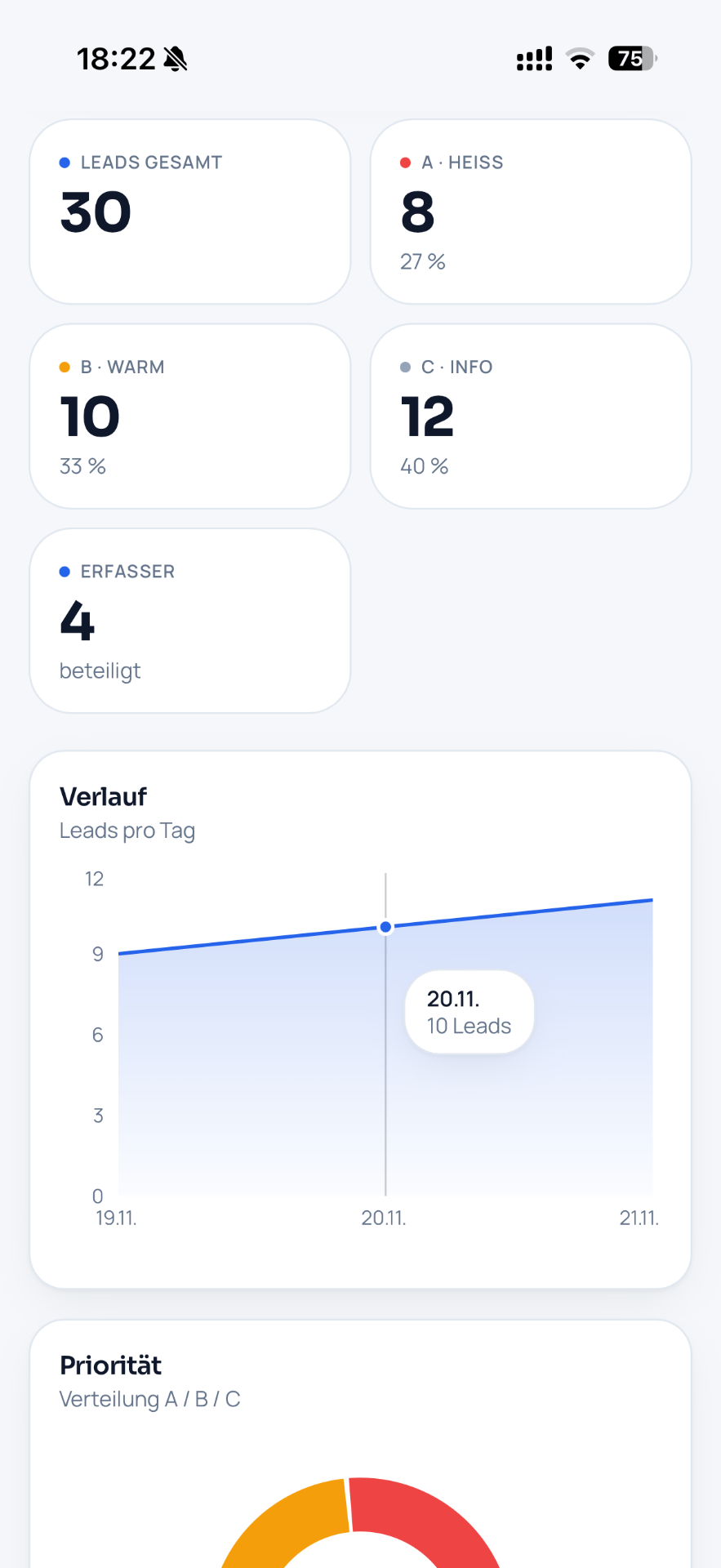 Dashboard mit Kennzahlen zu Leads und Verlaufsdiagramm